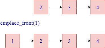 C++ List emplace_front()函数