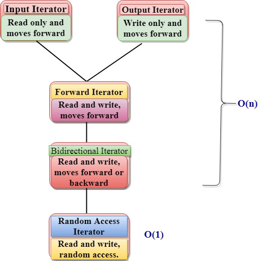 C++ 迭代器