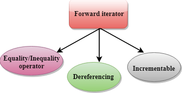 C++ 前向迭代器