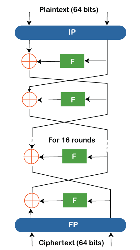 C++ DES数据加密标准算法