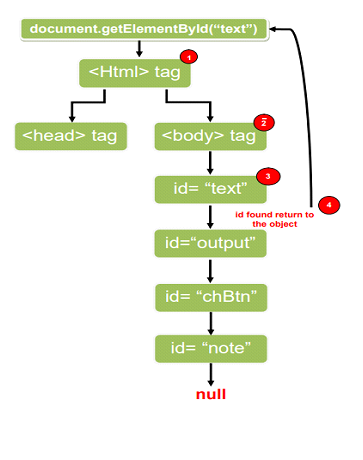 如何使用JavaScript检查具有特定id的元素是否存在