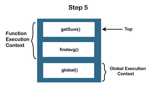 JavaScript调用栈