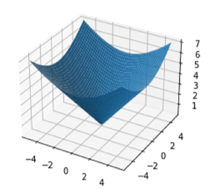 了解meshgrid()和contourf()方法