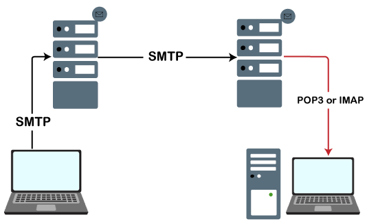 Python使用SMTP发送电子邮件