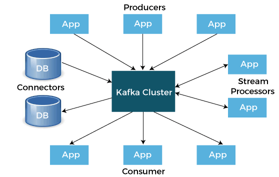 在Python中的Kafka教程