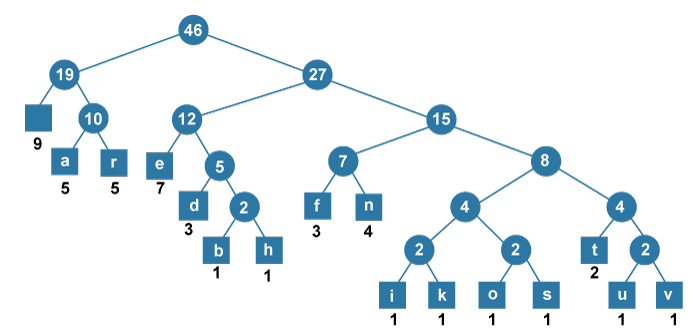 使用Python的Huffman编码