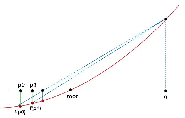 Python中的有效根搜索算法