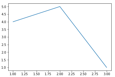 如何在Python中绘制图表