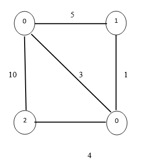 在Python中实现Kruskal算法