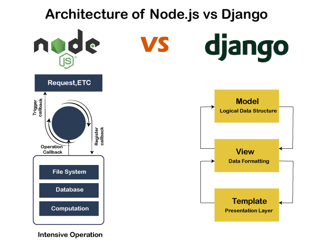 Django与Node JS之间的区别