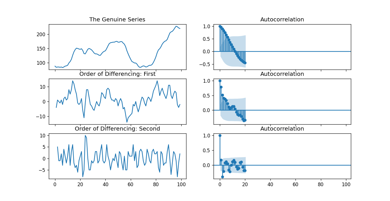 Python中的Arima模型