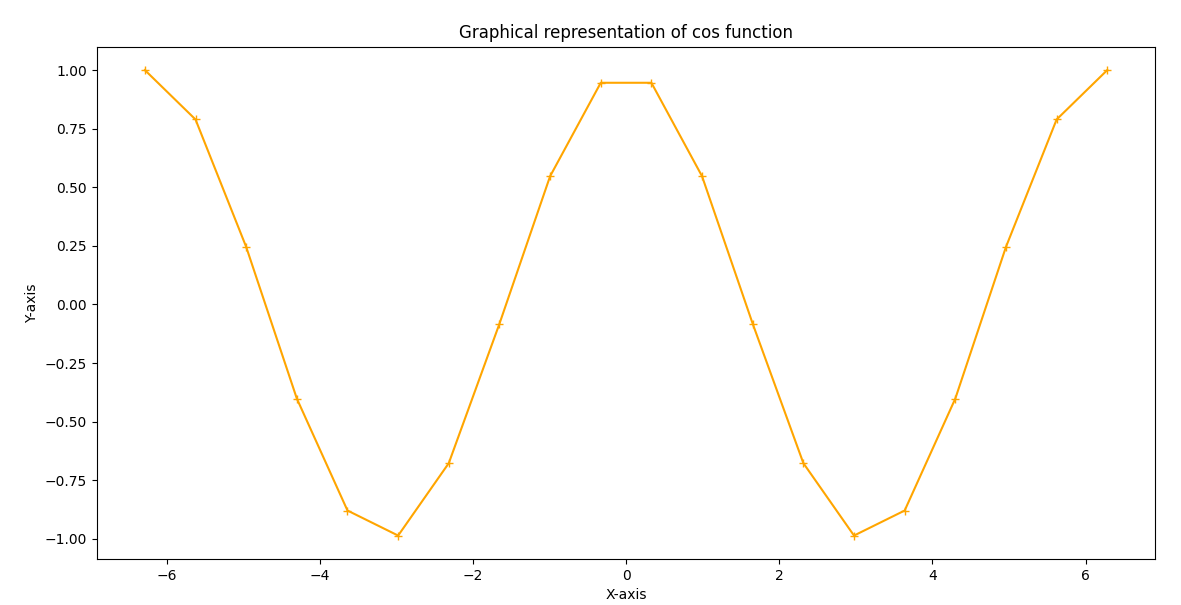 Python中的余弦函数