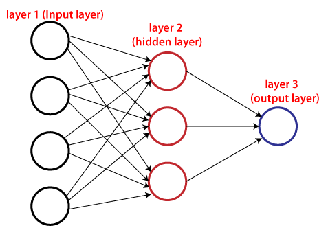 如何使用Graphviz在Python中可视化神经网络