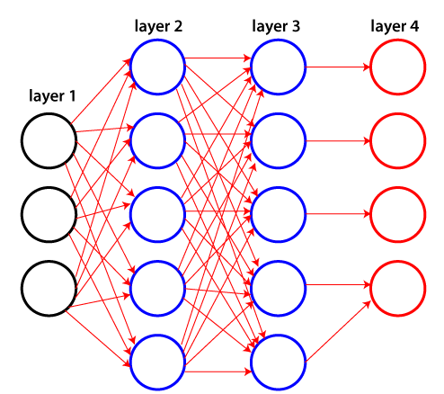 如何使用Graphviz在Python中可视化神经网络