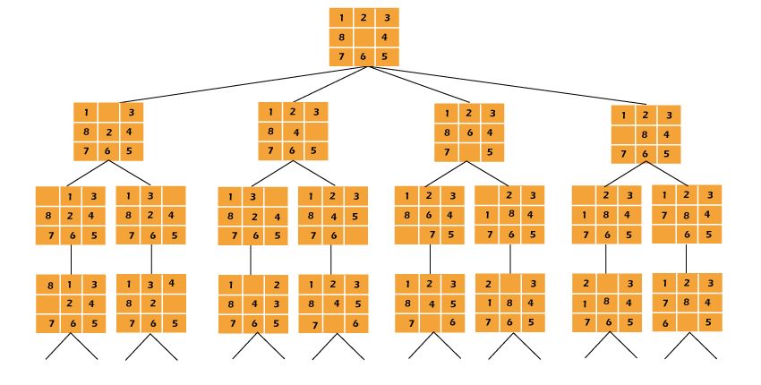 在Python中的8拼图问题