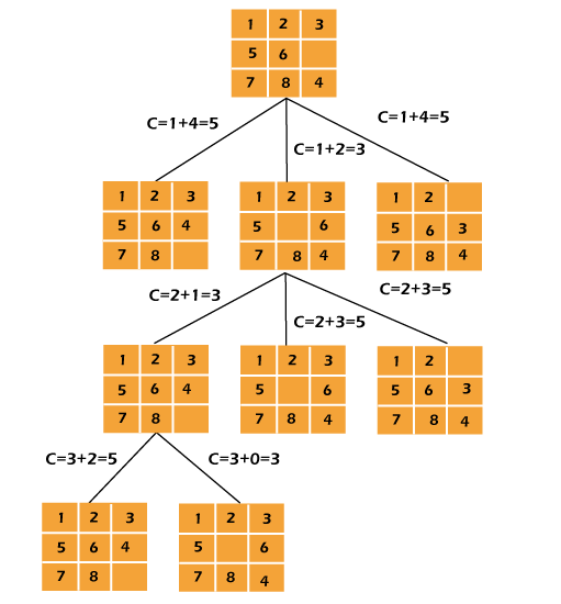 在Python中的8拼图问题