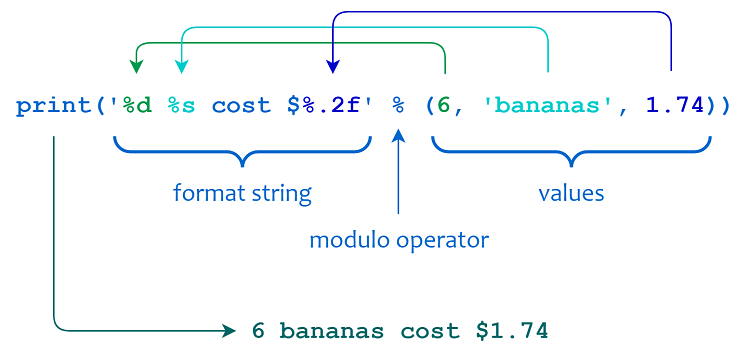 Python中的模运算字符串格式化