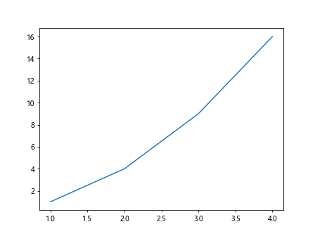 如何使用Matplotlib来调整图表的大小