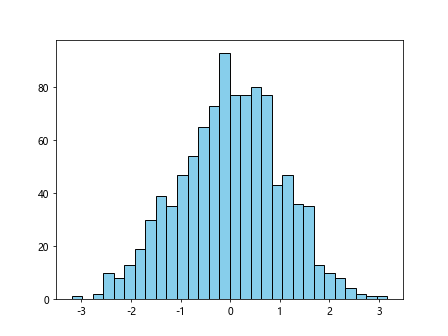 Matplotlib 直方图