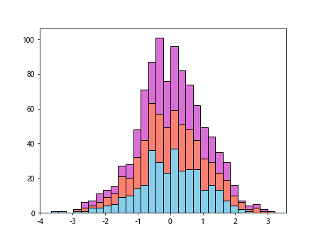 Matplotlib 直方图