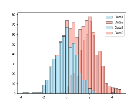 Matplotlib 直方图