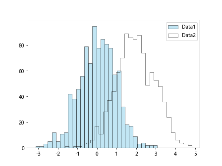 Matplotlib 直方图