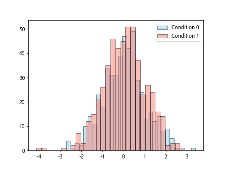 Matplotlib 直方图