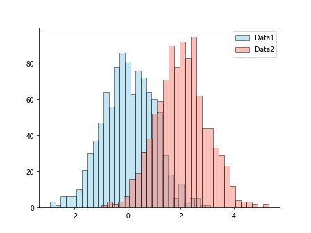 Matplotlib 直方图