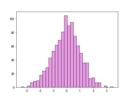 Matplotlib 直方图