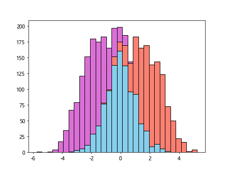 Matplotlib 直方图