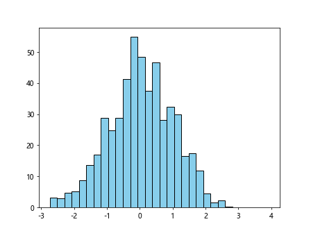 Matplotlib 直方图