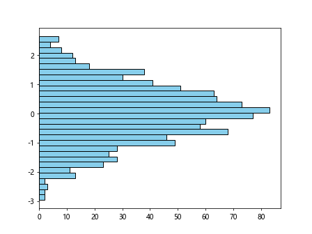 Matplotlib 直方图