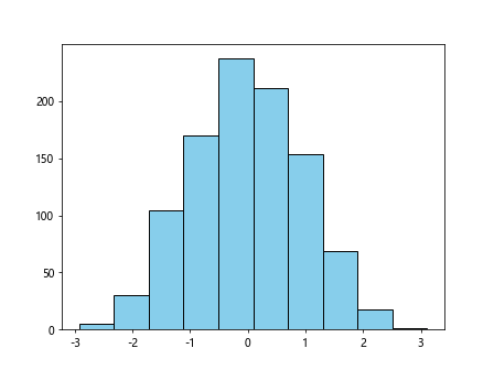 Matplotlib 直方图