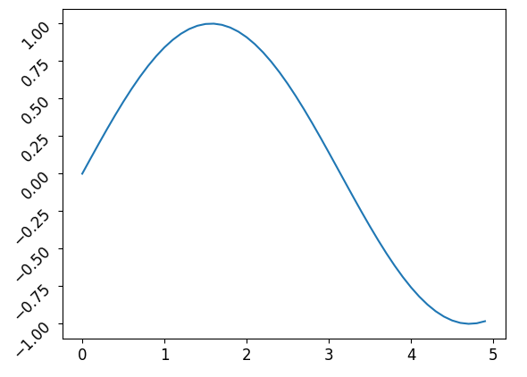 Matplotlib标签旋转