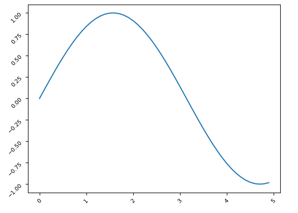 Matplotlib标签旋转