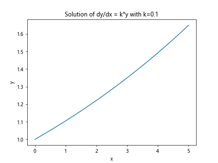 用Python求解带参数的微分方程