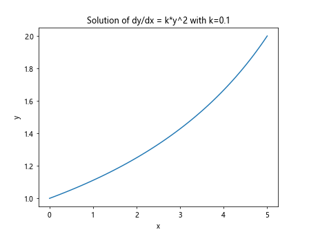 用Python求解带参数的微分方程