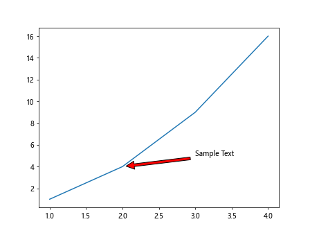 如何在 Matplotlib 中使用 annotation box