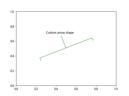 Matplotlib 如何使用arrowprops来自定义箭头的样式和位置