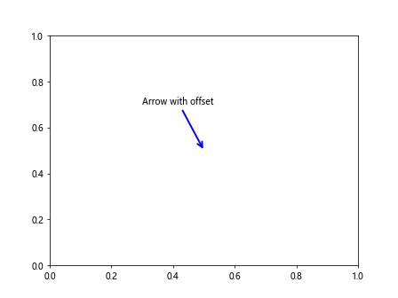 Matplotlib 如何使用arrowprops来自定义箭头的样式和位置