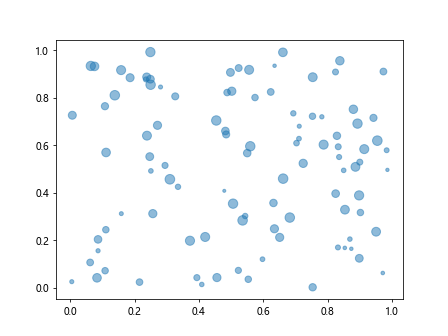 如何在Matplotlib中使用ax.scatter函数调整散点图中数据点的大小
