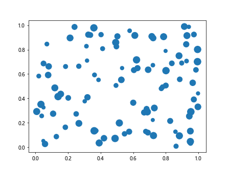 如何在Matplotlib中使用ax.scatter函数调整散点图中数据点的大小