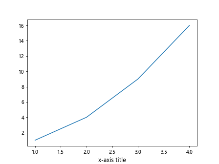 Matplotlib 设置坐标轴标题字体大小