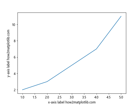 axis label matplotlib