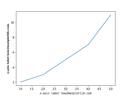 axis label matplotlib