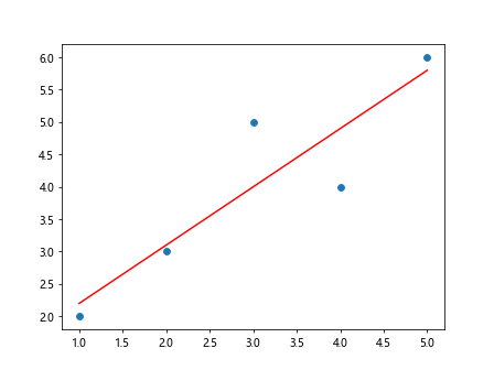最佳拟合线 Matplotlib