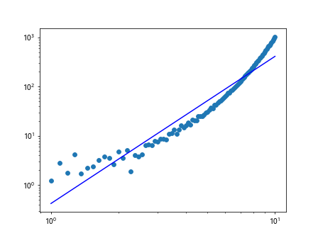 最佳拟合线 Matplotlib