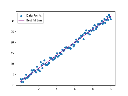 最佳拟合线 Matplotlib