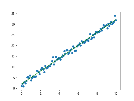 最佳拟合线 Matplotlib