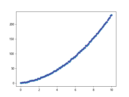 最佳拟合线 Matplotlib